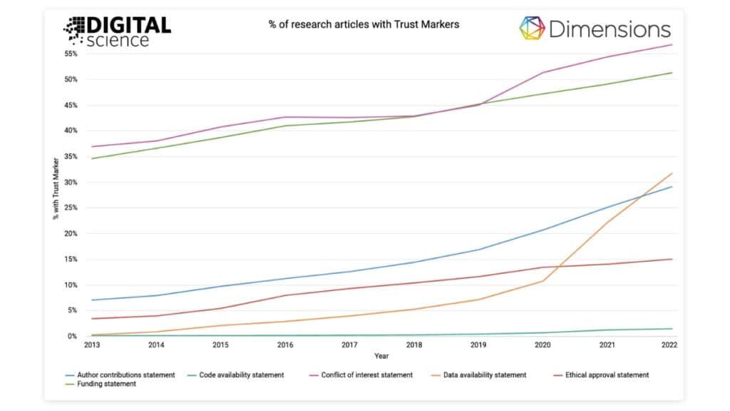 Figure 1: Prevalence of Trust Markers in research publications (2013-2022)
