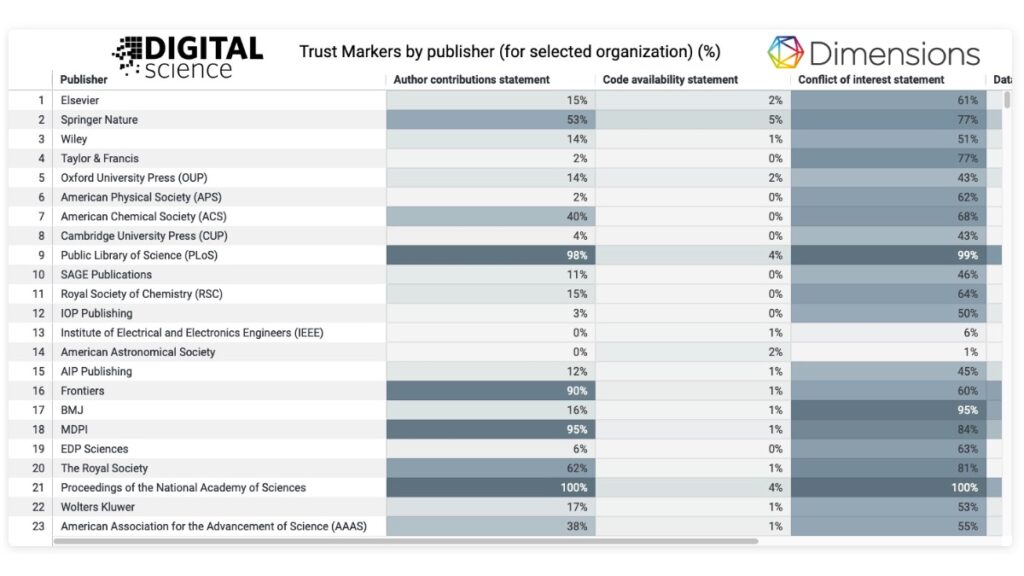 Figure 2: A sample of Trust Markers by publisher for a selected research organization