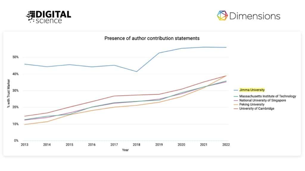 Figure 3: Comparing five universities for the presence of a specific Trust Marker – author contribution statements – in research publications (2013-2022). Ethiopia’s Jimma University is a world leader in this Trust Marker