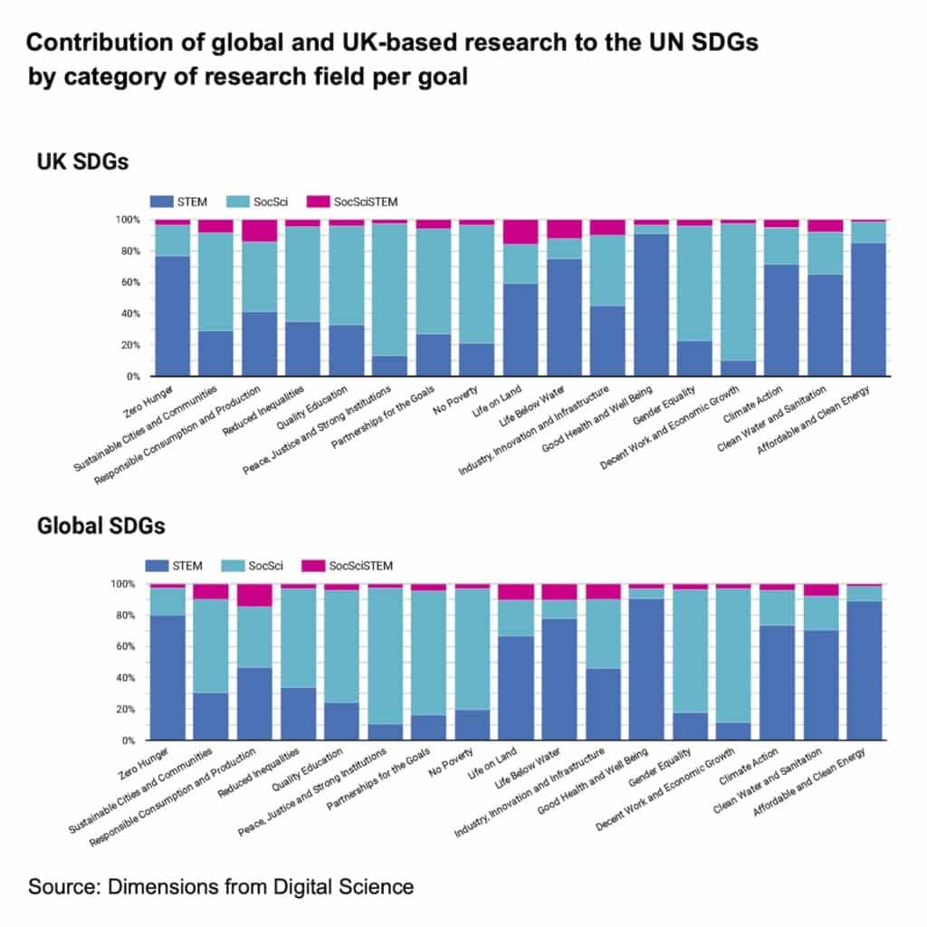 Graph showing contribution of global and UK-based research to the UN SDGs by category of research field per goal