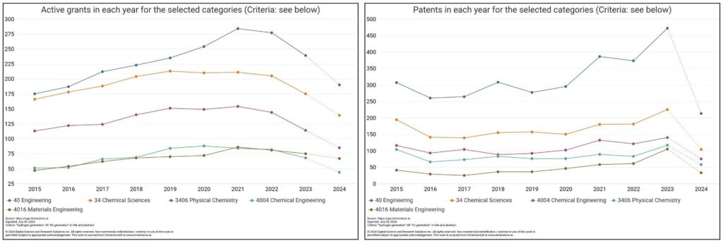 The graph on the left shows the amount of funding awarded to research projects that are focusing on hydrogen generation over the last decade. The graph on the right shows the number of patents filed for hydrogen generation related discoveries in the same time period. 