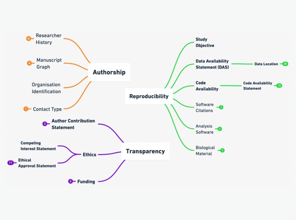 graph - Outline of categories of Trust Markers