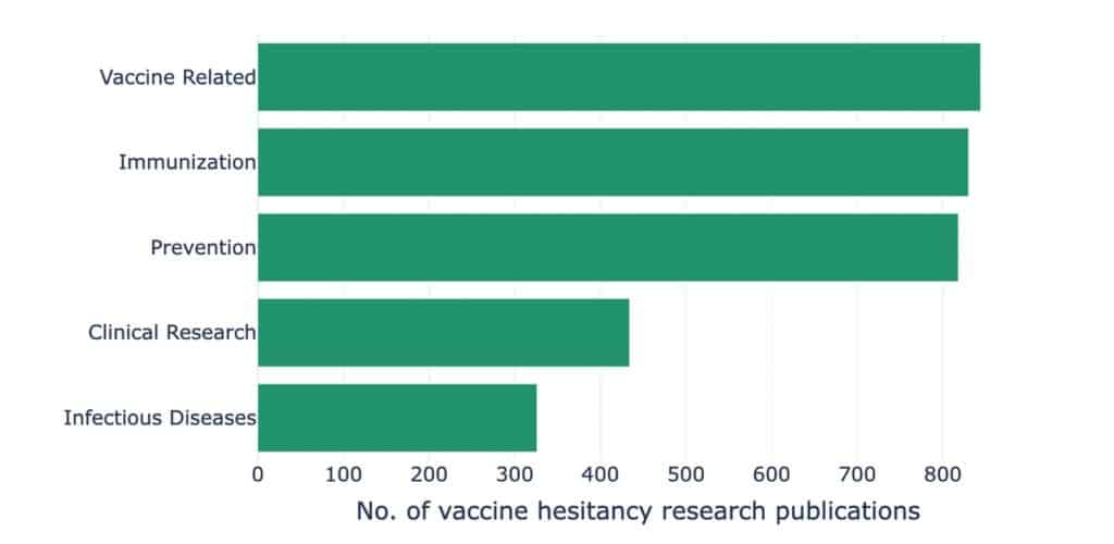 bar graph - vaccine hesitancy research by top five research, condition and disease categories