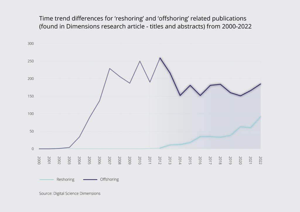 graph - Trends for ‘offshoring’ and ‘reshoring’ related research outputs by year of publication