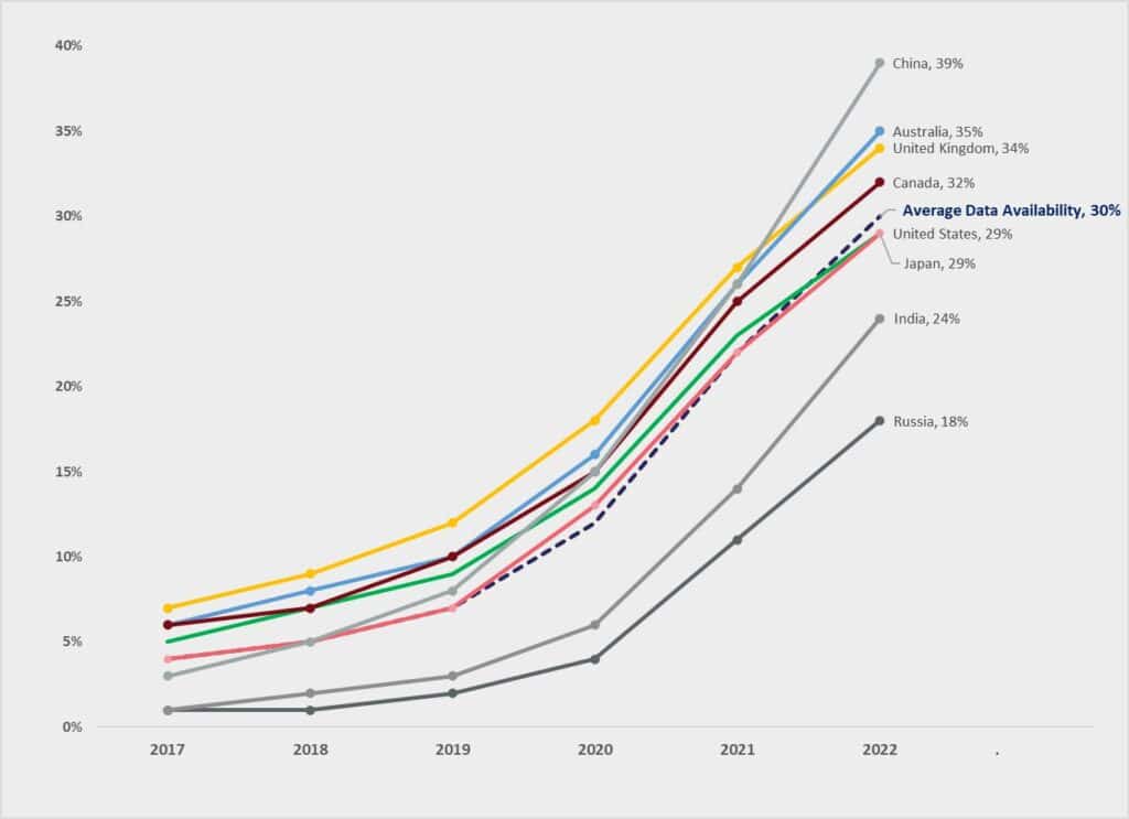 line graph - Proportion of publications containing DAS from 2017 to 2022: selected countries benchmarked against the country cluster responsible for 70% of the world’s research output