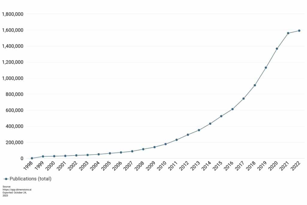 Figure 2: Gold Open Access research articles by year. Source: Dimensions.