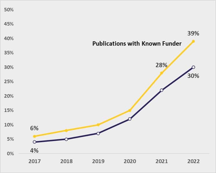 line graph - Proportion of publications containing DAS from 2017 to 2022: a comparison between publications with and without known funders