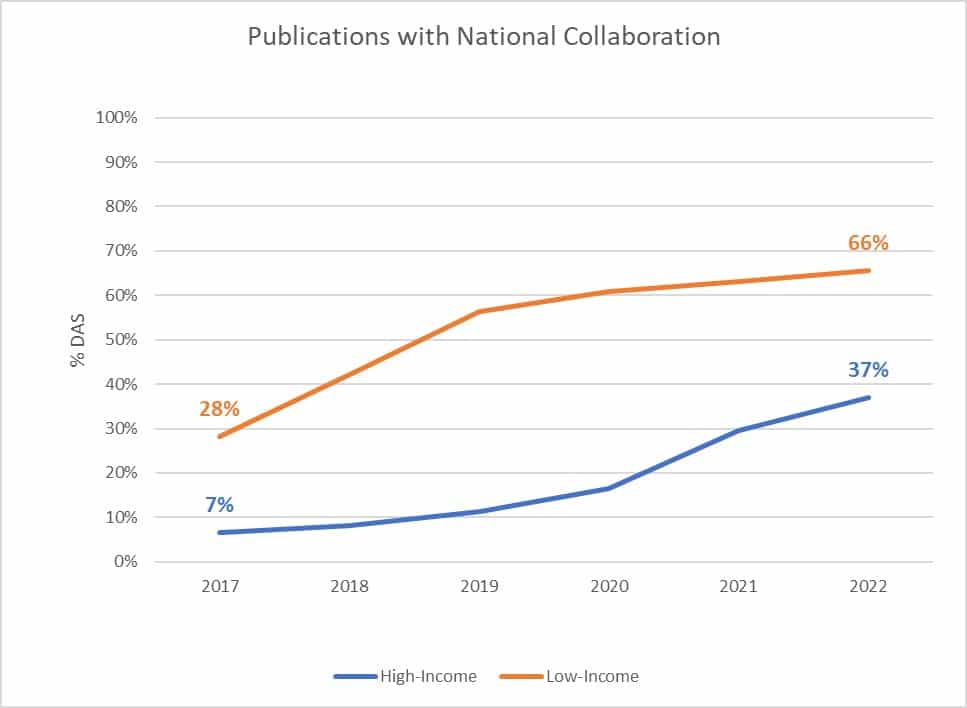 graph - Growth of DAS for Publications with National Collaboration