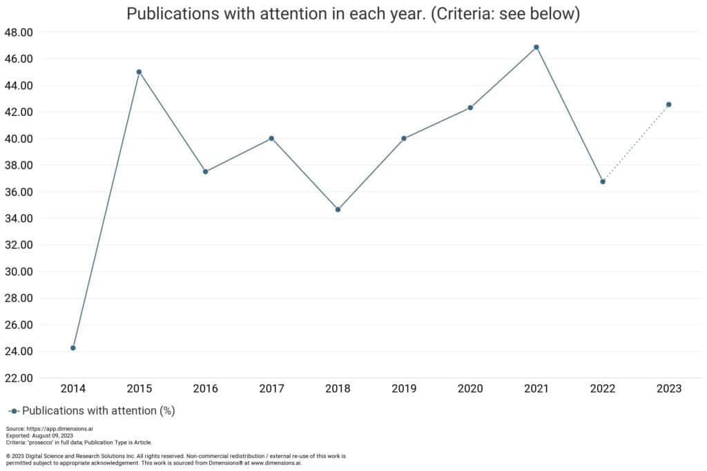 Figure 4: Attention. Source: Dimensions.