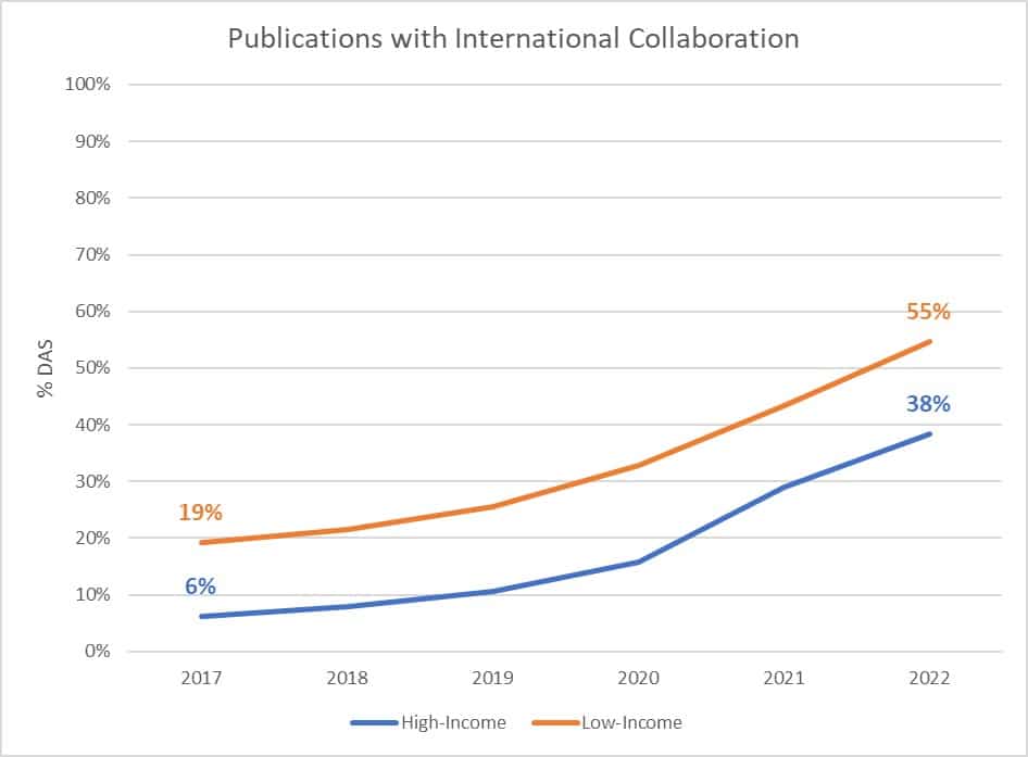 graph - Growth of DAS for Publications with International Collaboration