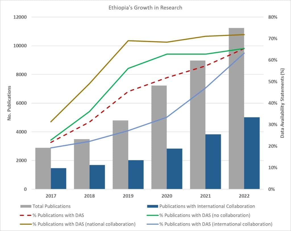 graph - Recent Research Activity in Ethiopia, Collaboration Trends and DAS