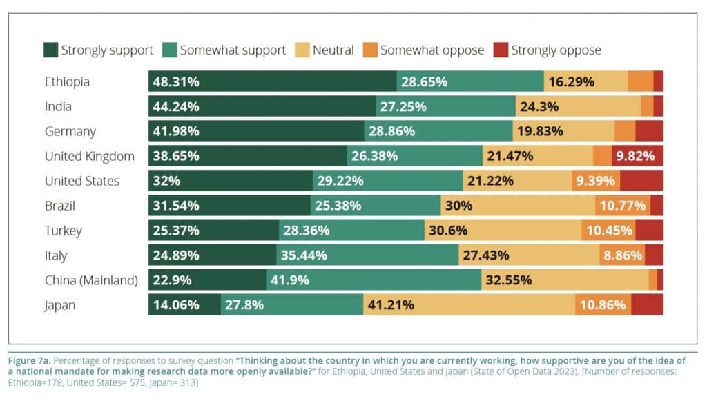 graph  1 - Support for a national mandate for open data