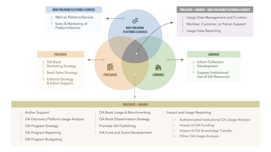 graph - OA Book Usage Data Use Cases for Publishers, Libraries, and Book Publishing Platforms and Services
