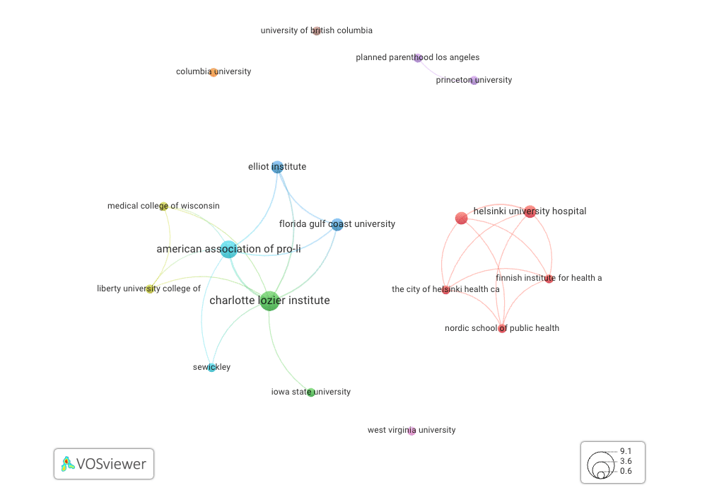 Graph - Organizational co-authorship networks of the 11 papers cited in the Texas mifepristone case