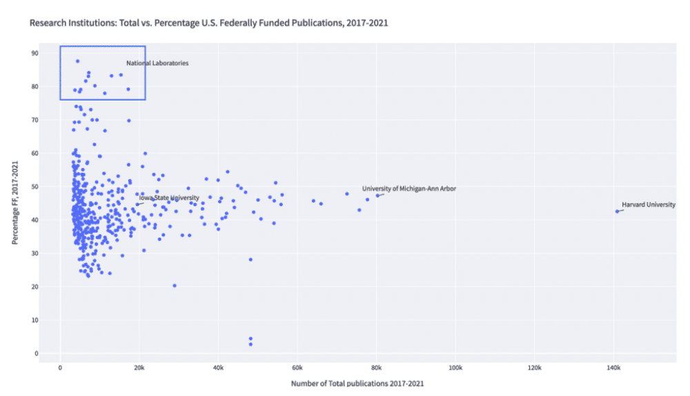 Dot graph showing Impact of the 2022 OSTP Memo: A Bibliometric Analysis of U.S. Federally Funded Publications, 2017 2021
