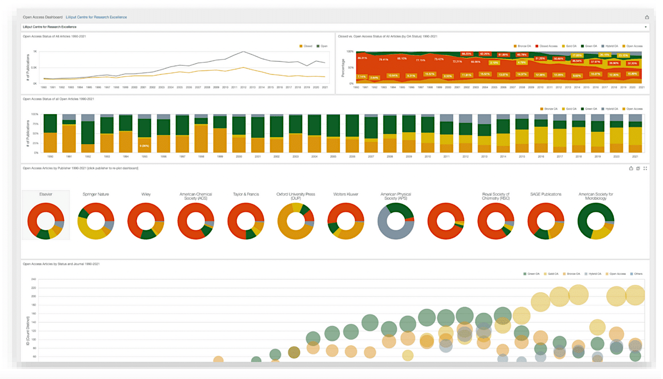screenshot of the type of Open Access dashboard that can be configured and run using the various collated and curated scholarly data held within Symplectic Elements