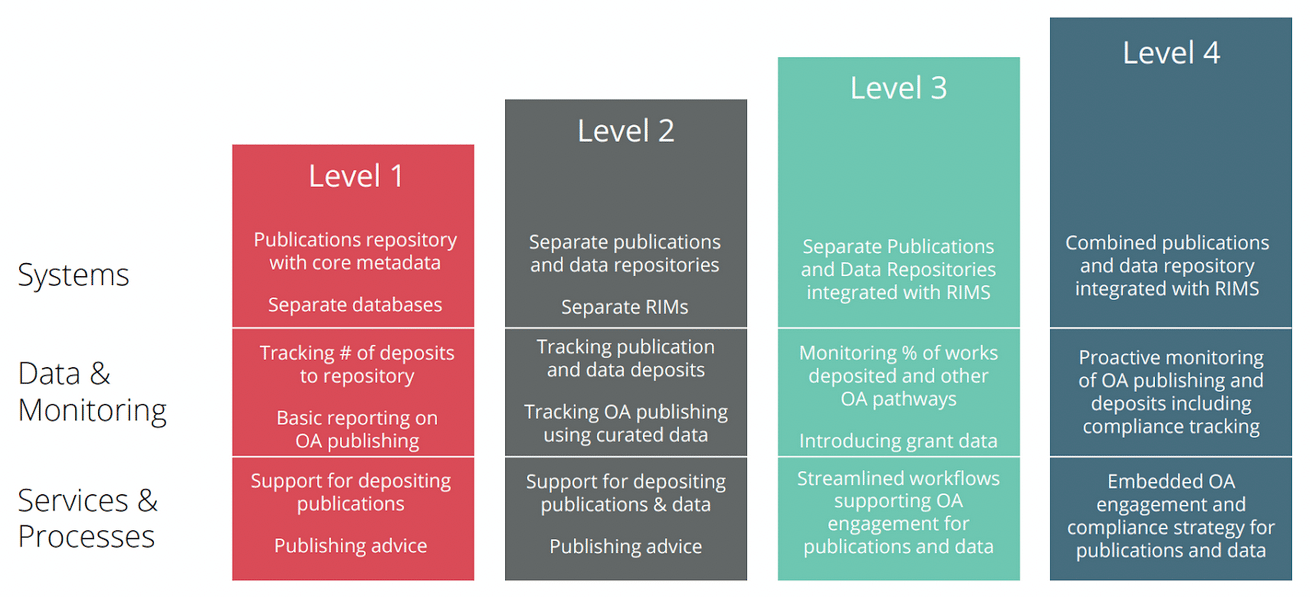 bar graph showing Growing maturity of OA initiatives over time