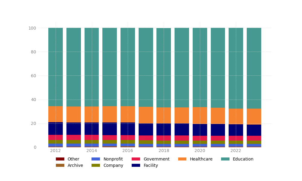 graph - Distribution of research organisation type between 2012 and 2023, across all research publications in Dimensions