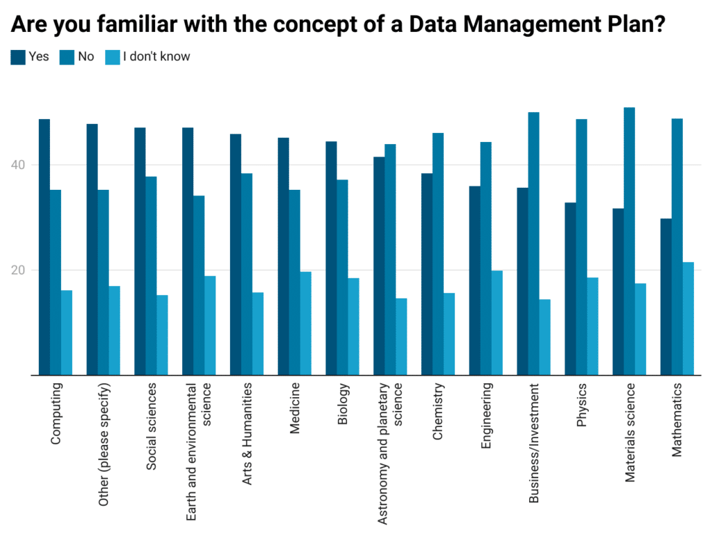 Graph showing the percentage of respondents that are aware of the concept of a data management plan, broken down by subject area of expertise of the respondents