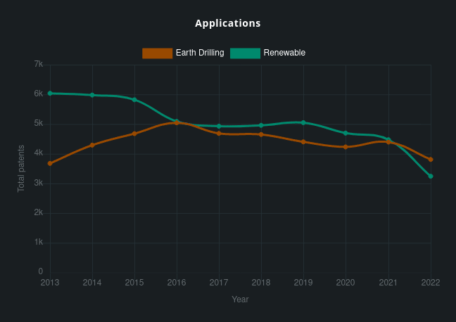 Line graphs showing Patent applications from 2013 to 2022 for earth drilling technology (patent classification E21B) compared with renewable energy technology.