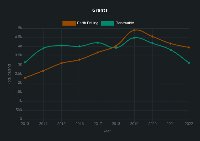 Line graph showing Patents awarded from 2013 to 2022 for earth drilling technology (patent classification E21B) compared with renewable energy technology