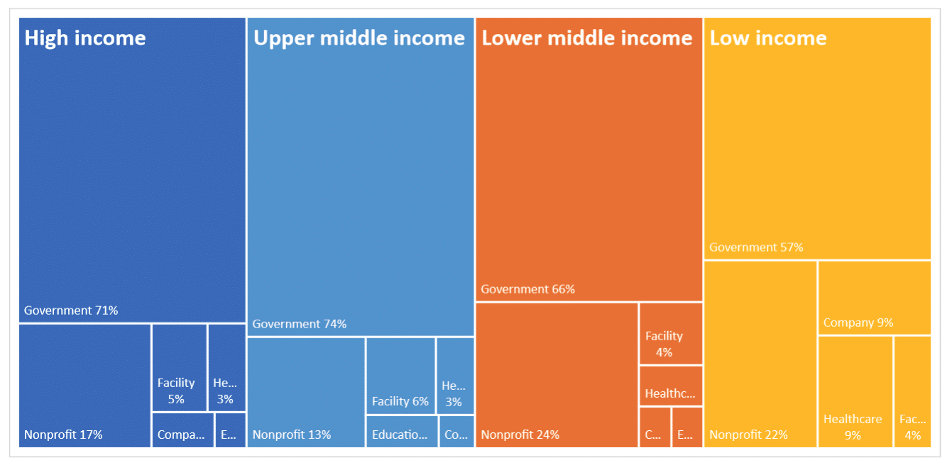 Block graph showing Breakdown of Country groupings by income and type of funding organisation revealed by Dimensions.