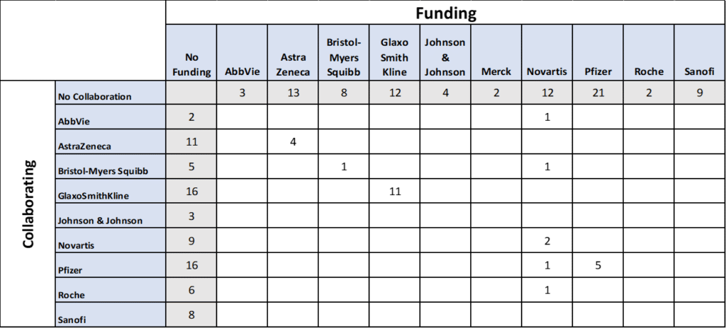 Table 1: Cross-tabulation of top 10 Pharma companies