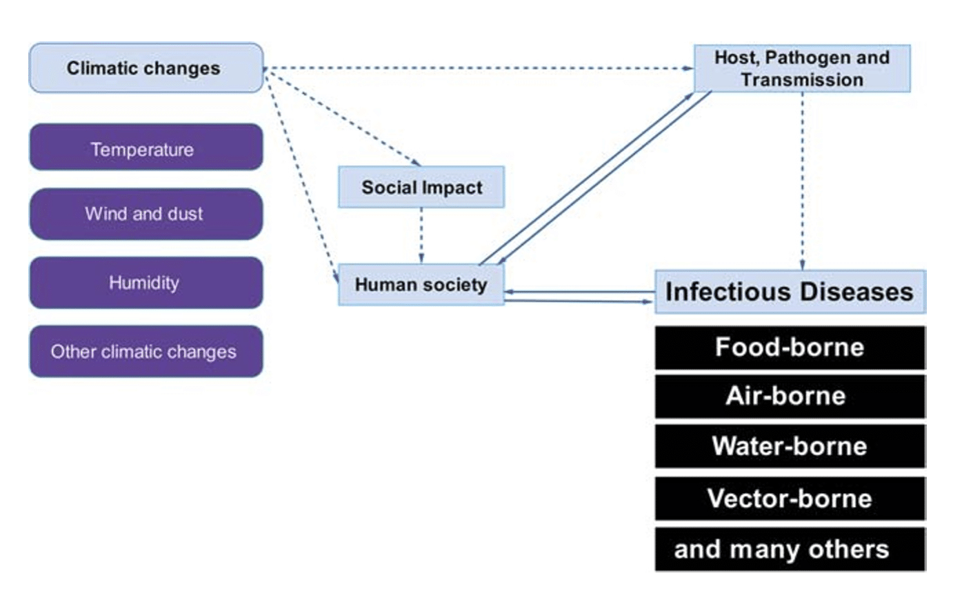 Infographic - Effect of climatic changes on infectious diseases.
