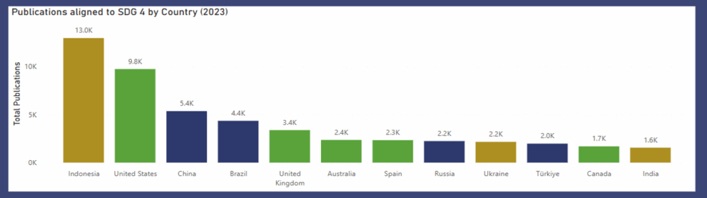 Chart 2. The total publications of research aligned to SDG 4, in 2023, by country