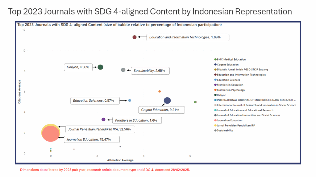 Chart 3. Balanced representation for Indonesia? This chart shows the journals that produce some of the highest amount of journal article content aligned to SDG 4 by citation and Altmetric averages