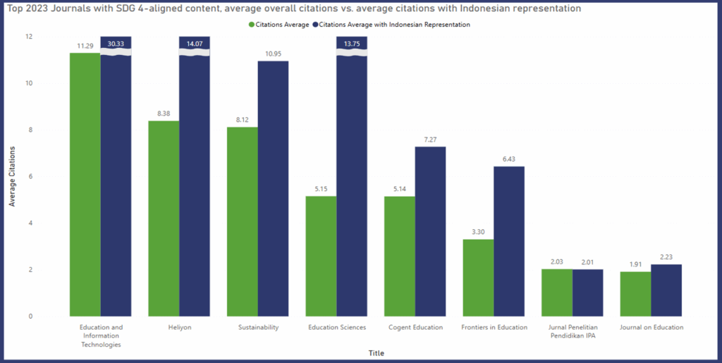 Chart 4. Quality of Indonesian Research seen through balanced discoverability.