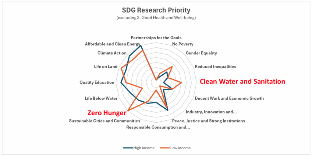 Chart 5. SDG Priorities ranked by publication count Low Income and High Income countries.