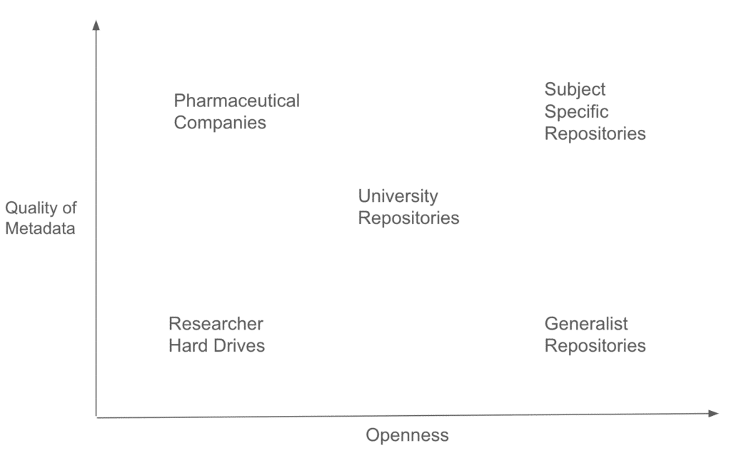 Graph - Examples of discrepancies in research data metadata quality and levels of openness