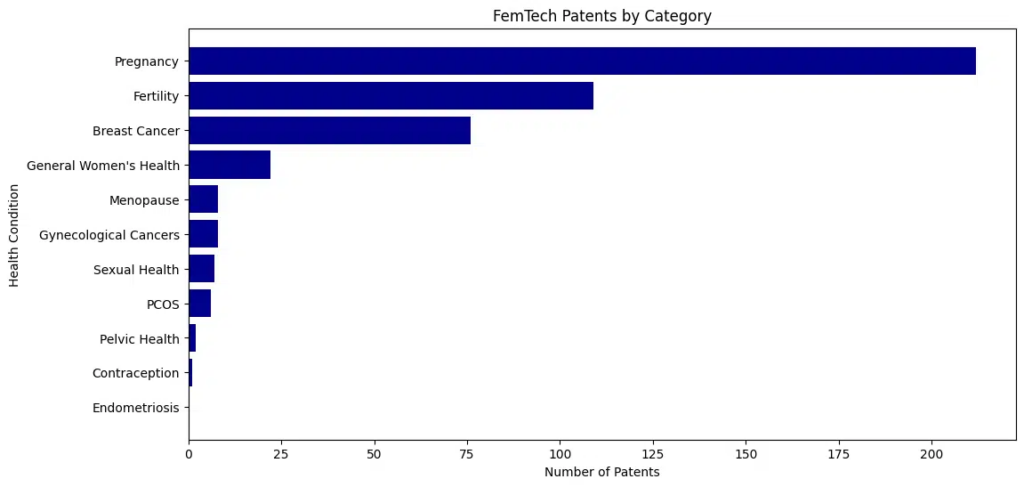 Image 3: FemTech patents are also concentrated in fertility and pregnancy.