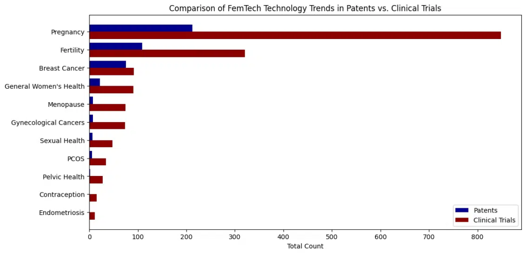 Image 7: AI-driven diagnostics, wearable devices, and telemedicine are dominant trends in patents and clinical trials.
