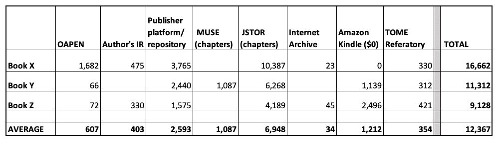 Sample spreadsheet of downloads/views.