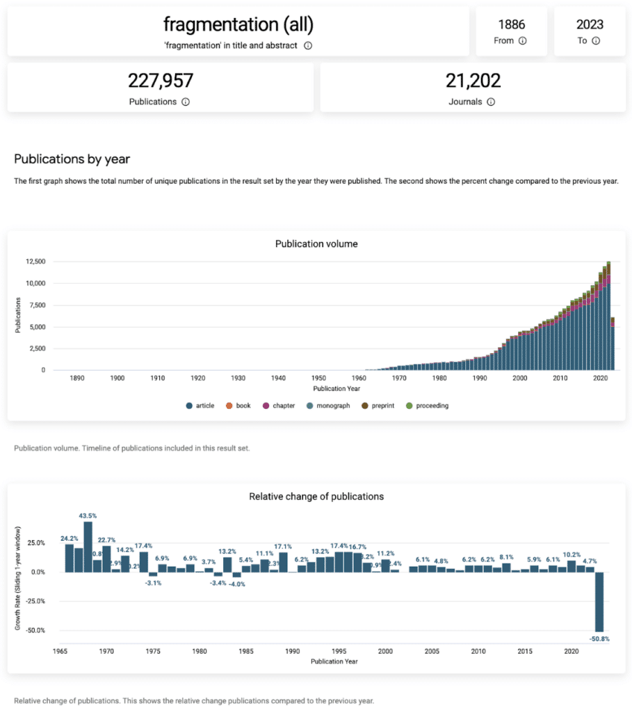 graph - Timeline of publication volume and relative change over time for publications containing ‘fragmentation’ in either title or abstract