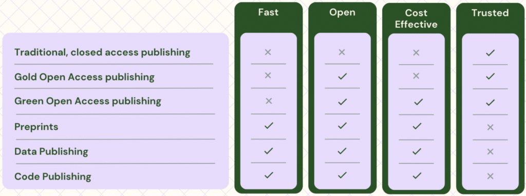 graph showing different types of research publishing and their pros and cons