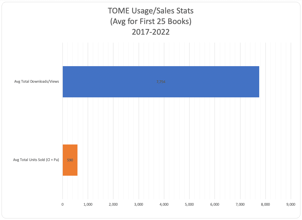 Bar graph - TOME usage/sales (first 25 books)