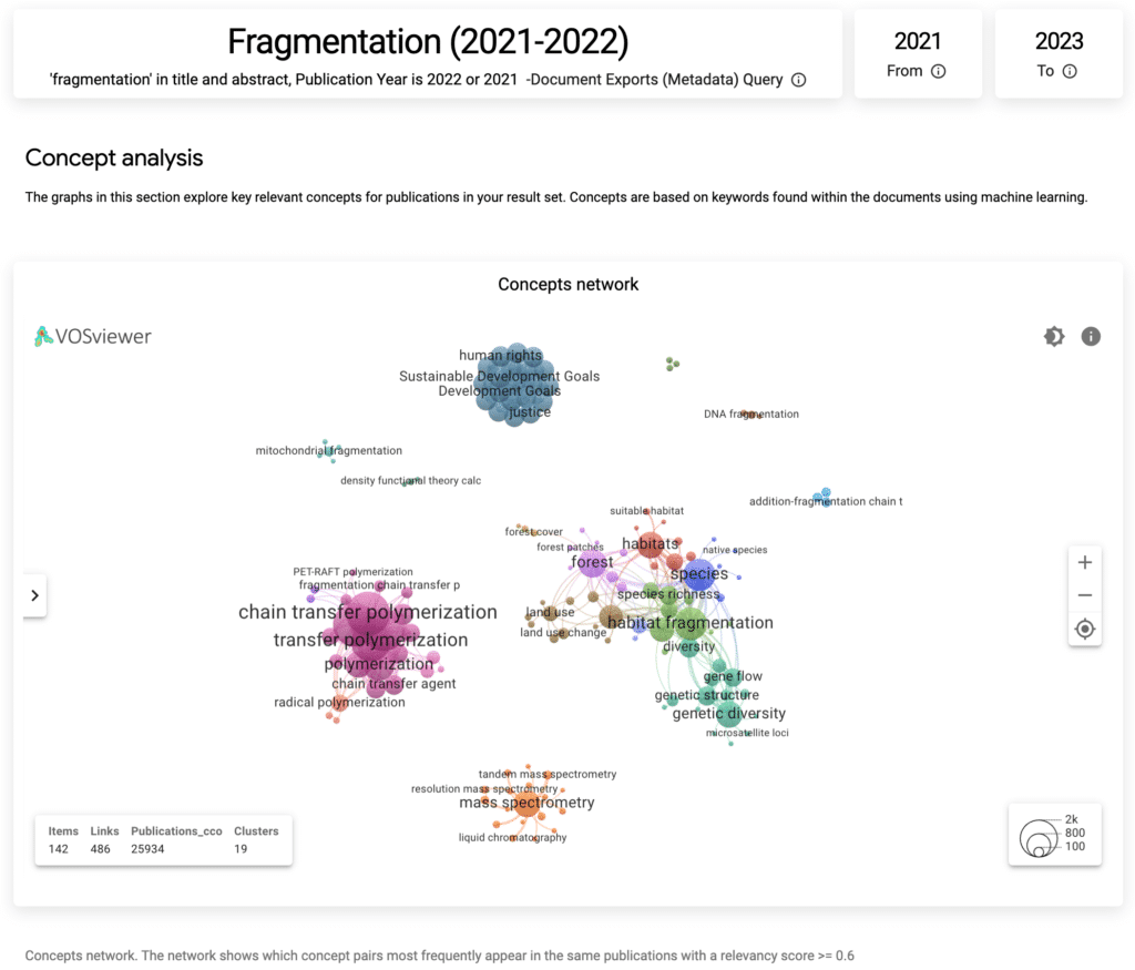 graph - A concepts network for research on ‘fragmentation’ in the Dimensions dataset
