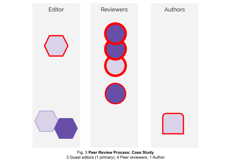 Peer Review Process: Case Study.