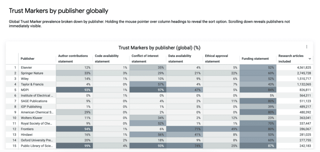 graph - Trust Markers by publisher globally