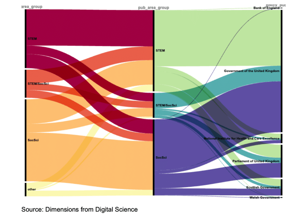 Graph - Contribution to specific UK government policymakers by category of policy document of grants and publications, excluding the health sciences