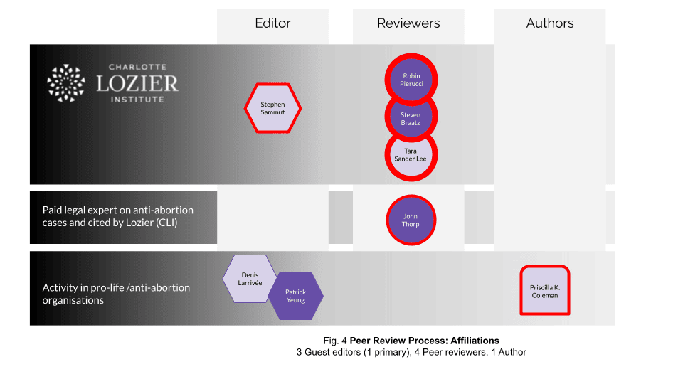 Peer Review Process: Affiliations