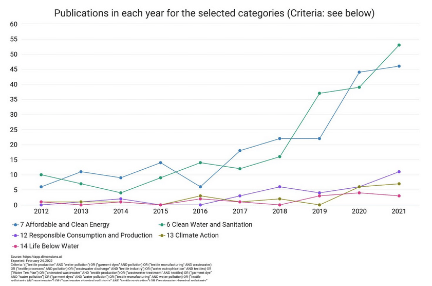 Figure 3: Top five SDGs by number of research publications from 2012-2021