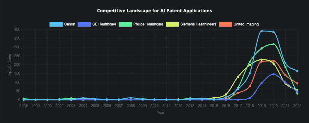line graph showing Competitive landscape for AI patent applications