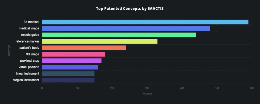 bar graph showing Top patented concepts by IMACTIS