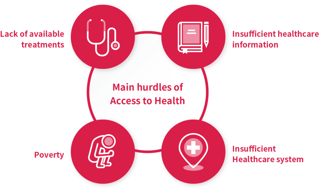 graphic - main hurdles of access to health