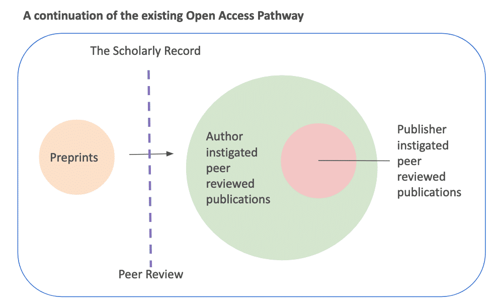 A continuation of the existing Open Access Pathway