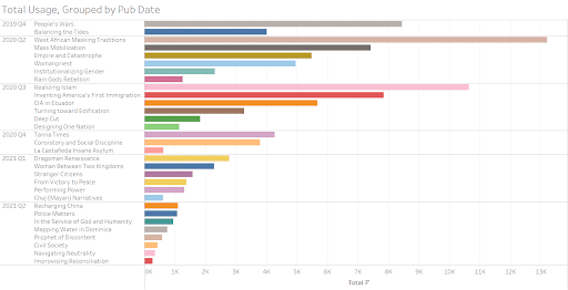 graphic - Total usage, grouped by Pub Date